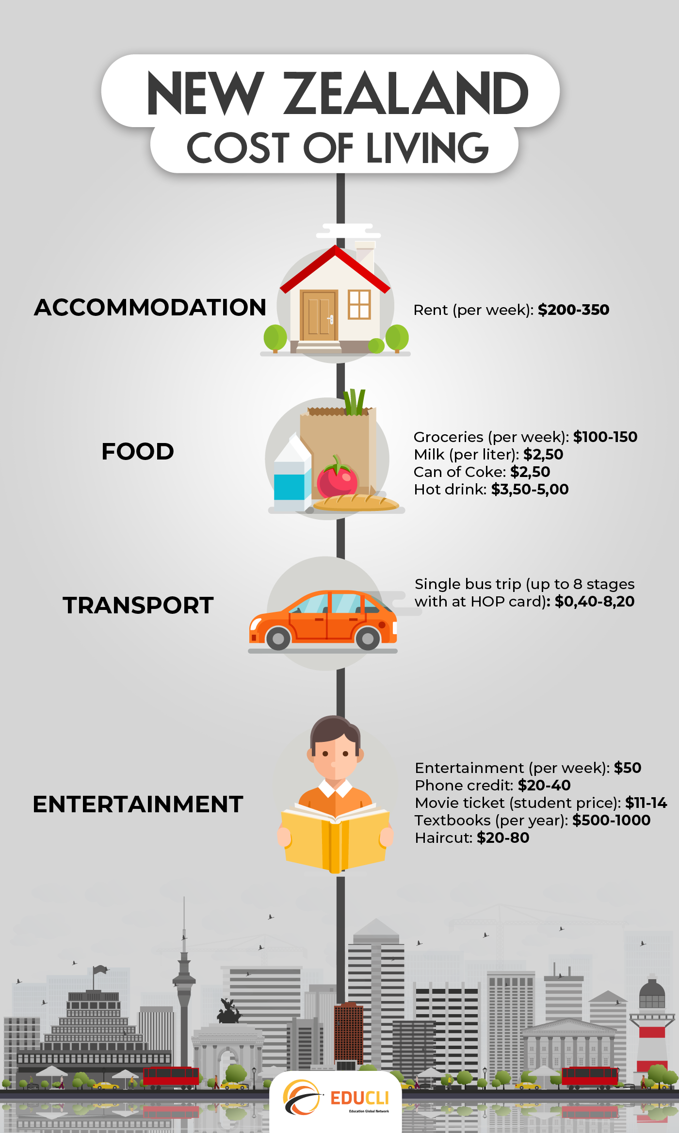 NEW ZEALAND - COSTS OF LIVING